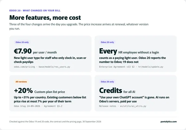 When should you upgrade to Odoo 20? We checked the source code