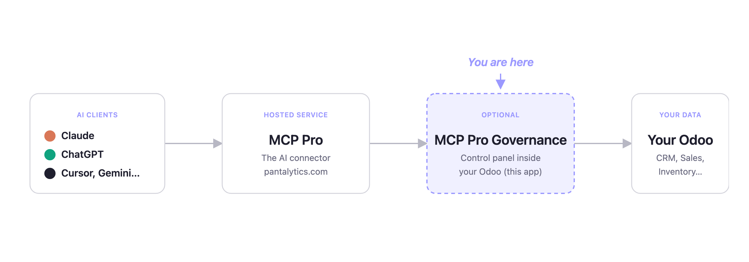 Architecture diagram: AI client to MCP Pro server to Odoo, with scoped keys and audit log